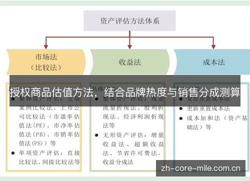 授权商品估值方法,结合品牌热度与销售分成测算 授权商品估值方法,结合品牌热度与销售分成测算